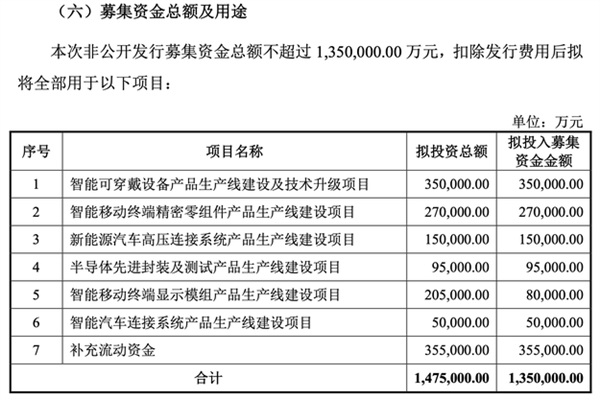 135億！果鏈巨頭立訊精密擬巨額定增：涉智能汽車、消費電子等